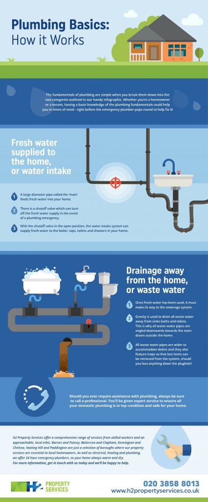 Plumbing Basics [Infographic] How It Works at H2 Property Services
